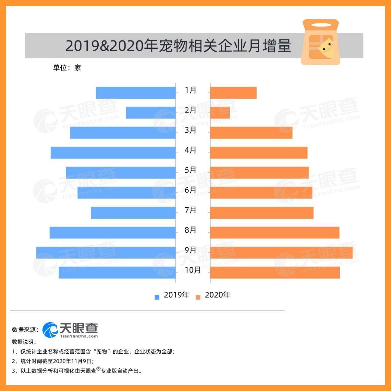 天眼查大数据：宠物行业企业数据报告（2020）