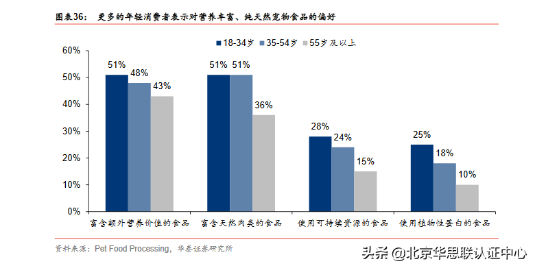 高品质与健康化成为宠物食品消费新潮流