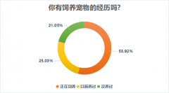 80后90后成宠物消费主力，最高单笔金额超万元